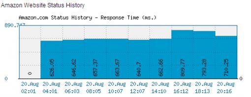 amazon-down