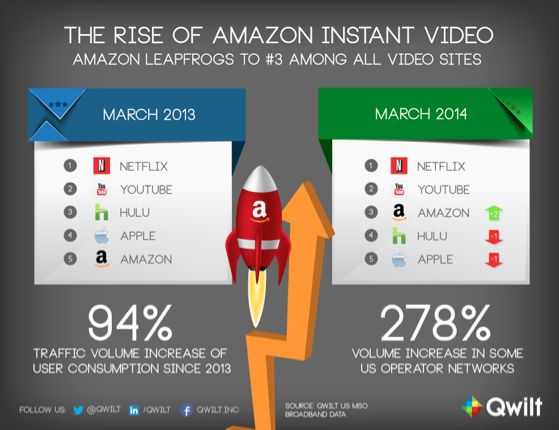Amazon passeert Hulu en Apple op het gebied van online video