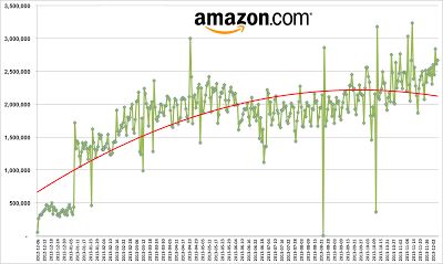 Amazon verandert de prijzen gemiddeld 2,5 miljoen keer per dag