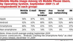 Android-gebruikers handelen als iPhone-bezitters