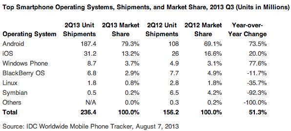 Android heeft bijna 80% van de smartphone markt in handen