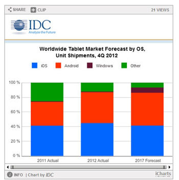 Android loopt in op iOS dankzij populariteit kleine tablets