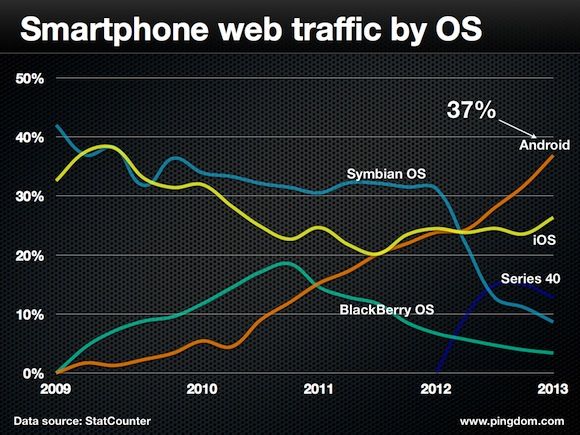 Android neemt de leiding in webtraffic