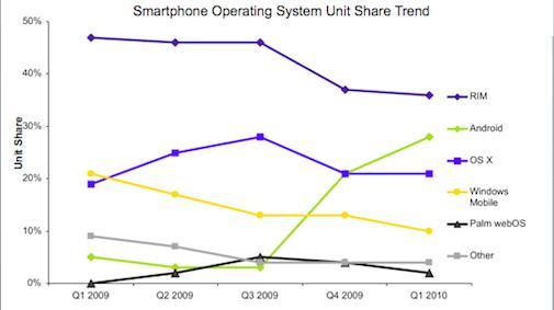 Android schiet voor het eerst Mac OS (iPhone) voorbij