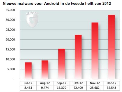 Androidmalware wordt een epidemie