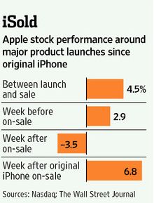 Apple aandeel, deze week kopen, volgende week verkopen