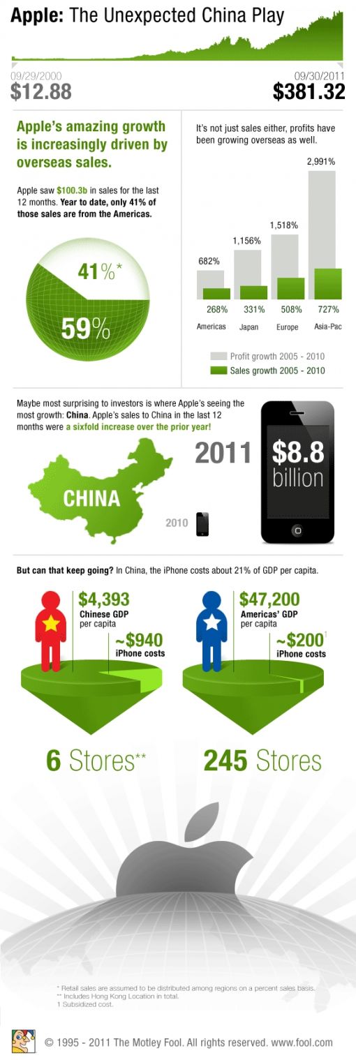Apple China infographic