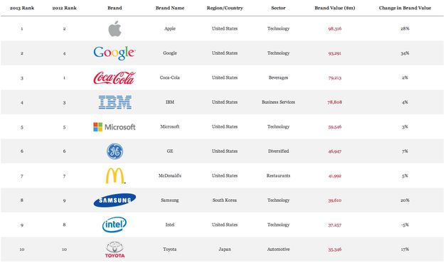 Apple gaat Coca-Cola voorbij als meest waardevolle merk