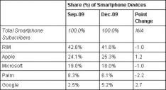 Apple heeft 25% van de US SmartPhonemarkt in handen
