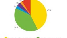 Apple heeft in de VS nog 82% van de tablet markt in handen