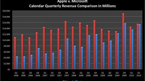 Apple loopt in op Microsoft