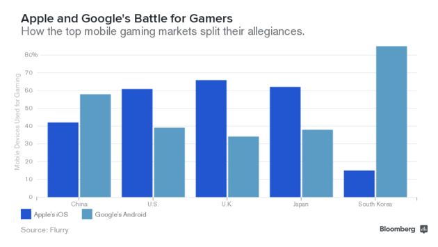 Apple of Google? Throne of Games
