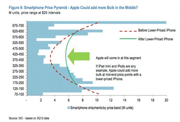 Apple's goedkopere iPhone mogelijk toch niet zo goedkoop
