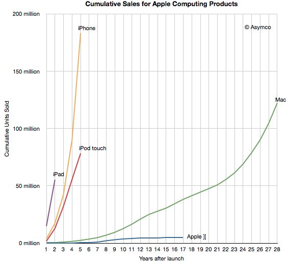 Apple verkocht in 1 jaar meer iOS devices dan Macs in 28 jaar