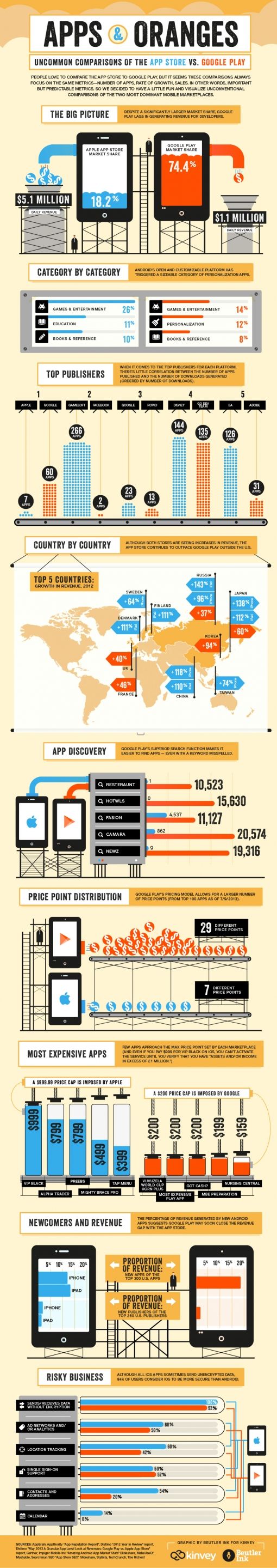 apps--oranges-app-store-vs-google-play_51e5ababaeaad