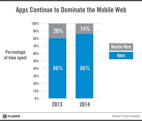 Apps steeds bepalender voor de toekomst van internet en mobile