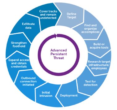 APT: Advanced Persistent Threats – Voorkomen, opsporen en reageren