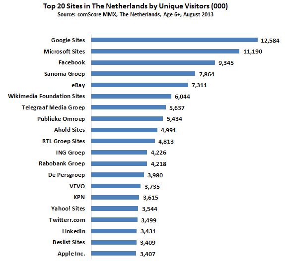 Augustus 2013: De top 20 meest bekeken websites in Nederland