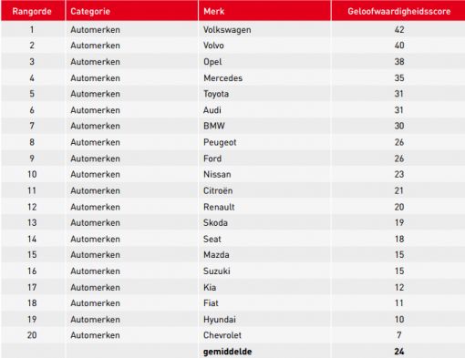 automerken-scores