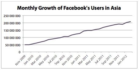 Azië wordt het grootste Facebook continent
