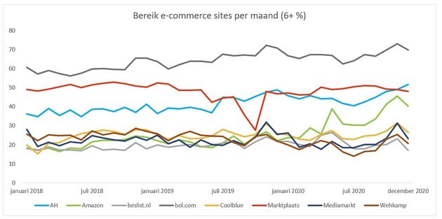 Bereik e-commerce sites per maand