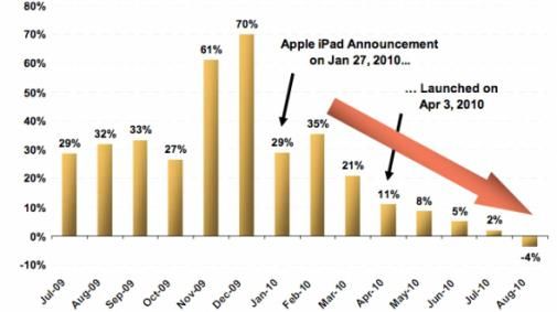 Best Buy stelde: sinds aankondiging iPad, verkoop 'notebooks' ingestort