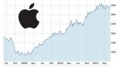 Beurswaarde Apple is nu groter dan van Microsoft en Intel ("Wintel)" samen!
