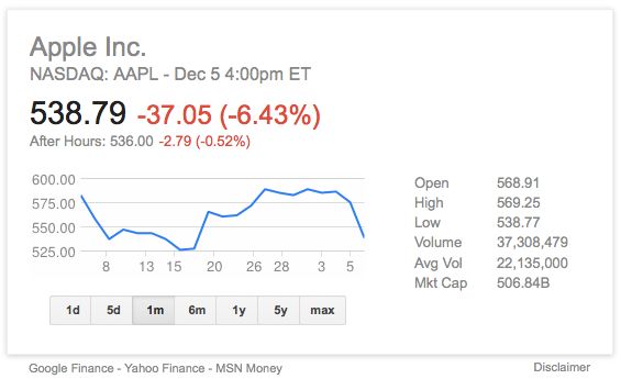 Beurswaarde Apple zakt op 1 dag met 35 miljard dollar