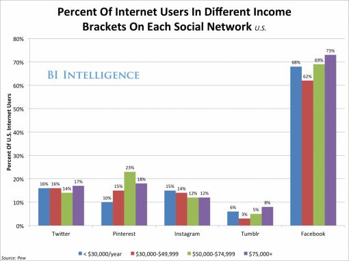 bi-social-income