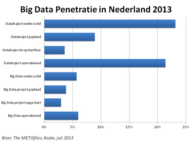 Big Data maakt in Nederland vliegende start