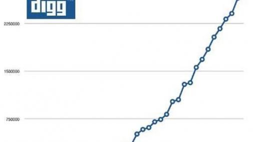 Bijna 3 miljoen Digg-gebruikers