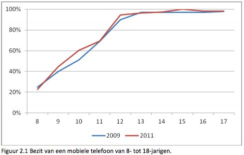 Bijna alle kinderen hebben een eigen mobiele telefoon