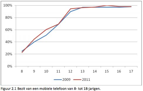 Bijna alle kinderen hebben een eigen mobiele telefoon