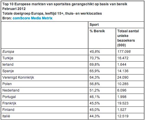 Bijna de helft van het Europese online publiek bezoekt sportsites
