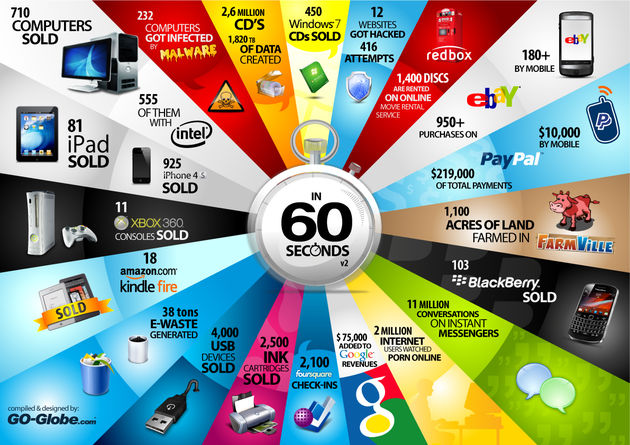 Bijzondere dingen die iedere 60 seconden gebeuren op het internet