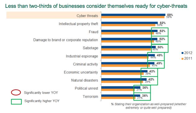Binnen 2 jaar zijn cyberbedreigingen de grootste risicofactor voor bedrijven