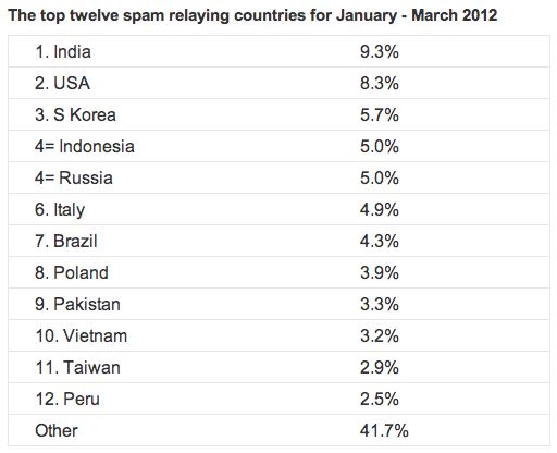Binnen een jaar komt de meeste spam uit India