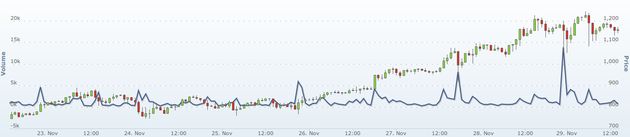 Bitcoin is de 1000-dollargrens gepasseerd