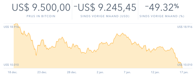 bitcoin-koers