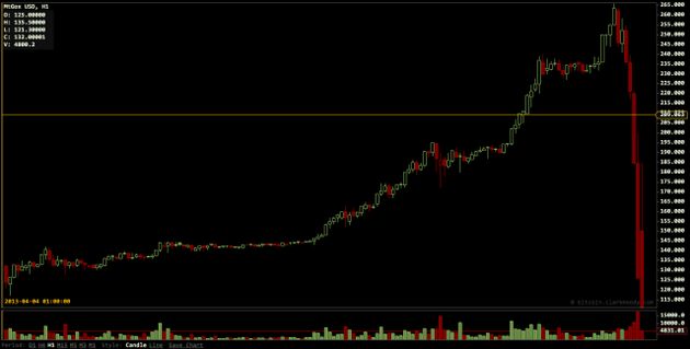 Bitcoinkoers crasht: reden onduidelijk