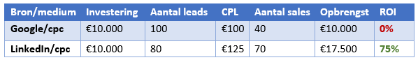 Blog CRM-GA koppeling - Tabel 2
