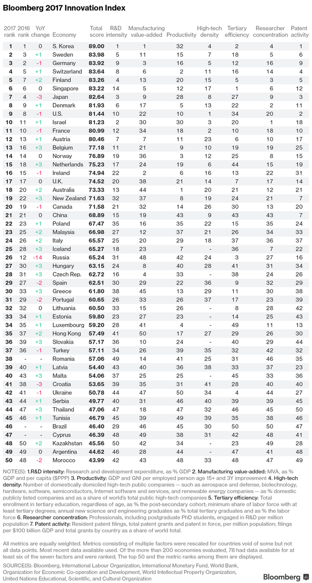 bloomberg-index-innovatie