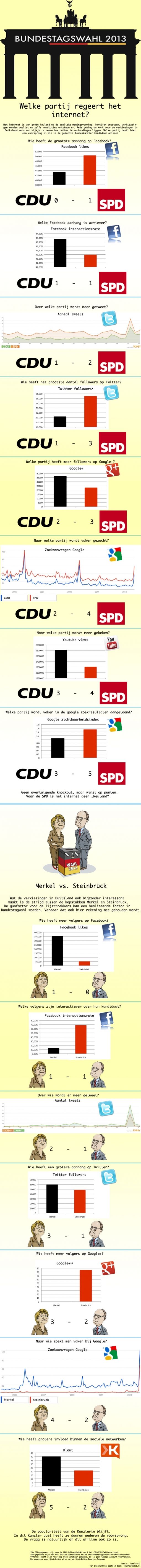 Bondsdag verkiezingen Duitsland CDU vs. SPD Merkel vs. Steinbrück