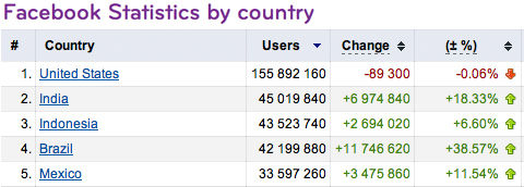 Brazilië binnenkort het op één na grootste Facebook land