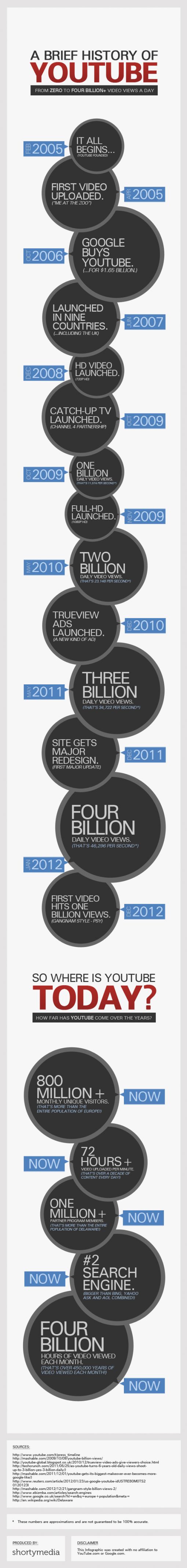 brief-history-of-youtube-infographic-shortymedia