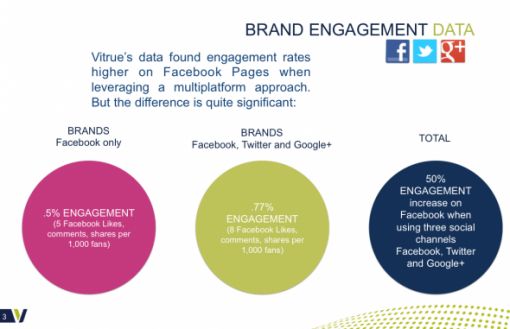 but-companies-can-double-their-return-if-they-also-use-competing-social-media-