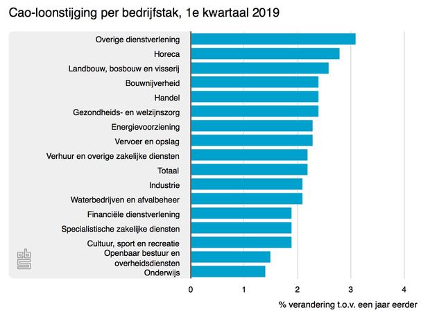 cao-loonstijging-per-bed