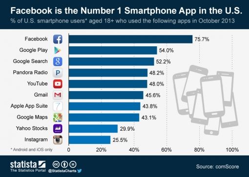 ChartOfTheDay_1699_Most_used_apps_in_the_United_States_n