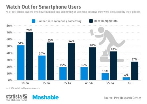 chartoftheday_1744_Watch_Out_for_Smartphone_Users_n