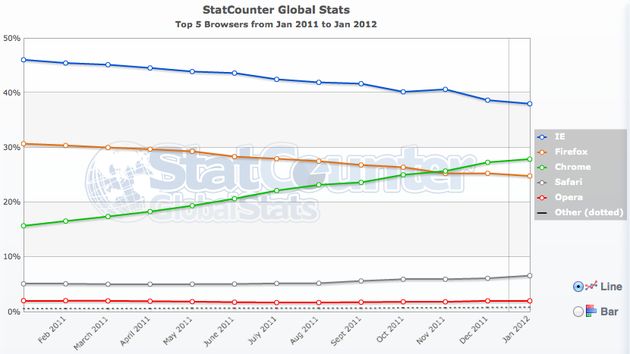 Chrome browser haalt dit jaar nog Microsoft IE in